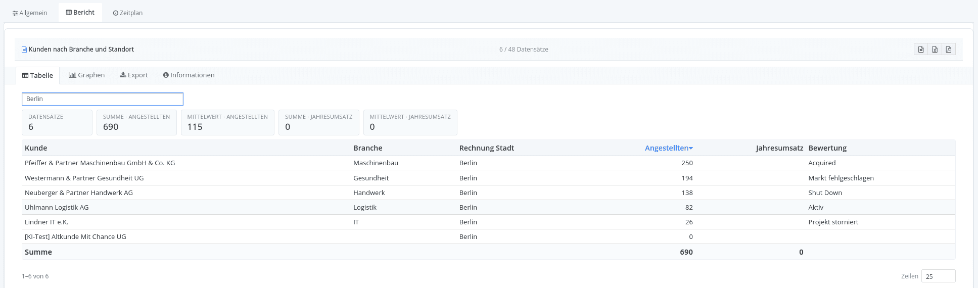 Tabelle eines KI-Berichts mit der Suche nach Berlin, sechs verbleibenden Datensätzen und neu berechneten Kennzahlen